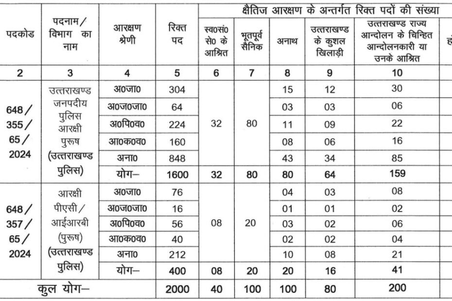 UKSSSC Constable Recruitment 2024